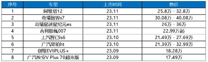 高压超充车型加速“飞入寻常百姓家”，新车增长超400%