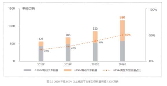 高压超充车型加速“飞入寻常百姓家”，新车增长超400%
