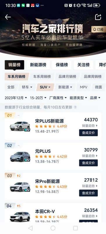 稳居15-20万SUV销量榜首 宋PLUS冠军版夯实冠军地位