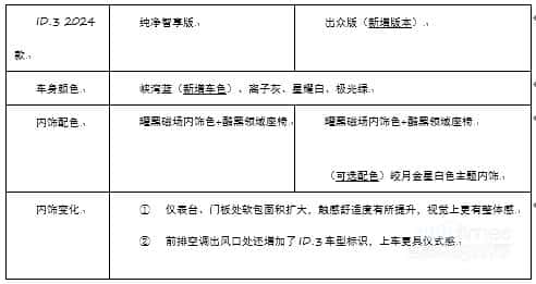 上汽大众ID.3 2024款焕新上市 新增出众版