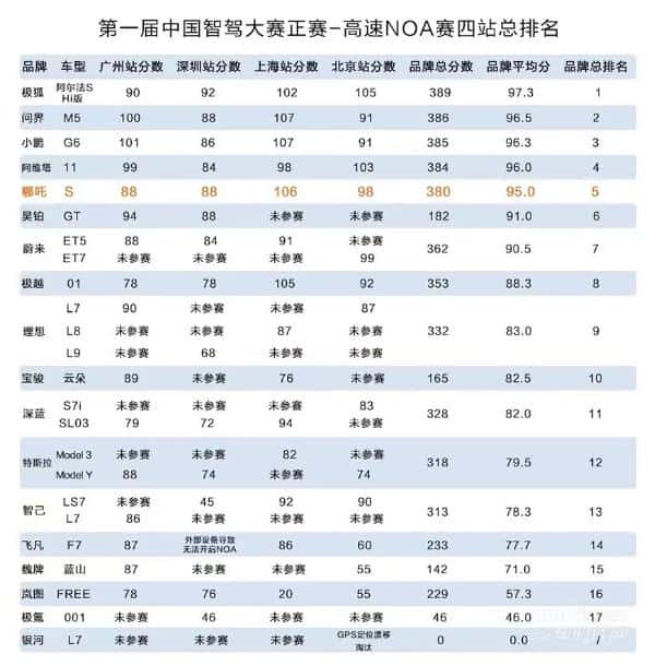 哪吒汽车跑进中国智驾第一阵营