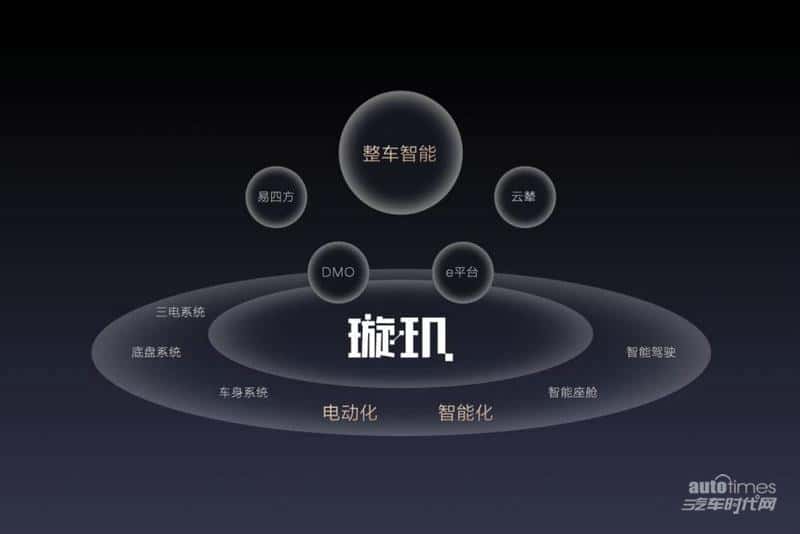 比亚迪发布璇玑架构,为整车智能战略打下坚实基础