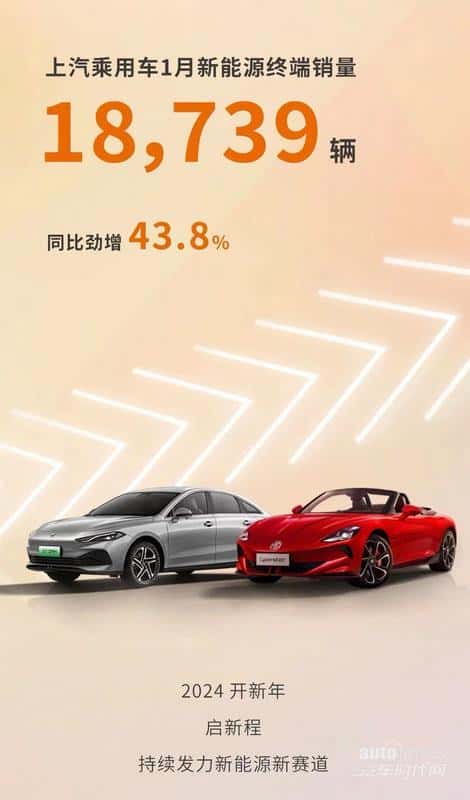 上汽乘用车1月新能源终端销售1.9万辆、同比劲增43.8%,稳健开局