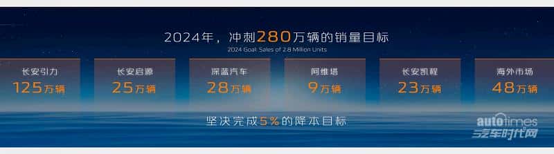 长安汽车实施“215”伙伴行动,打造世界级汽车品牌
