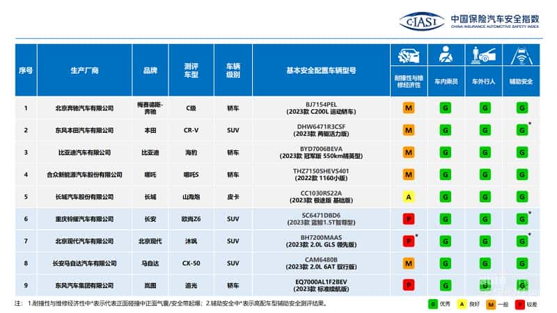 MAZDA CX-50行也荣获中保研（C-IASI）安全碰撞测试优秀评价