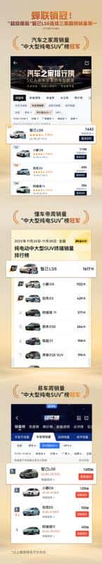 三连冠!“超级爆品”智己LS6蝉联“中大型纯电SUV”周销冠