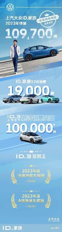 连续5月环比增长 ID.3达成“现象级热销”