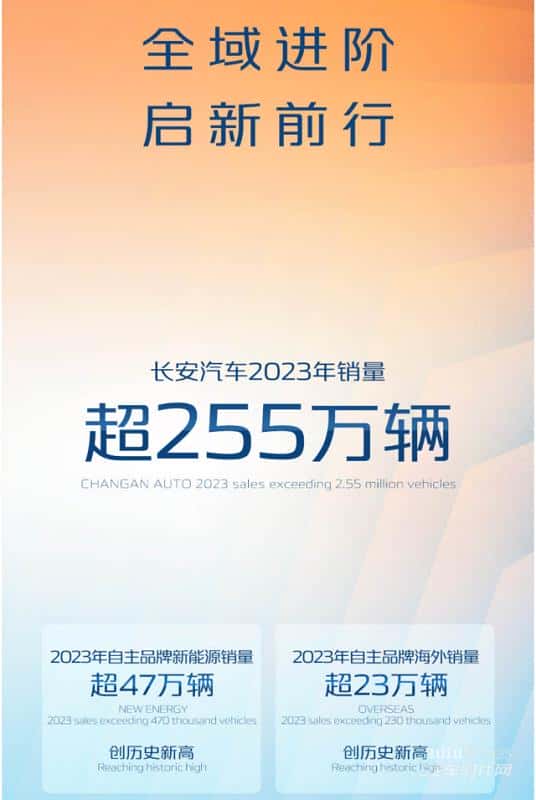 全域进阶 一路“长”红 长安汽车2023年销量超255万辆