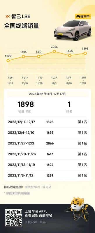 智己LS6蝉联“20万元以上全品类纯电汽车”中国品牌销冠