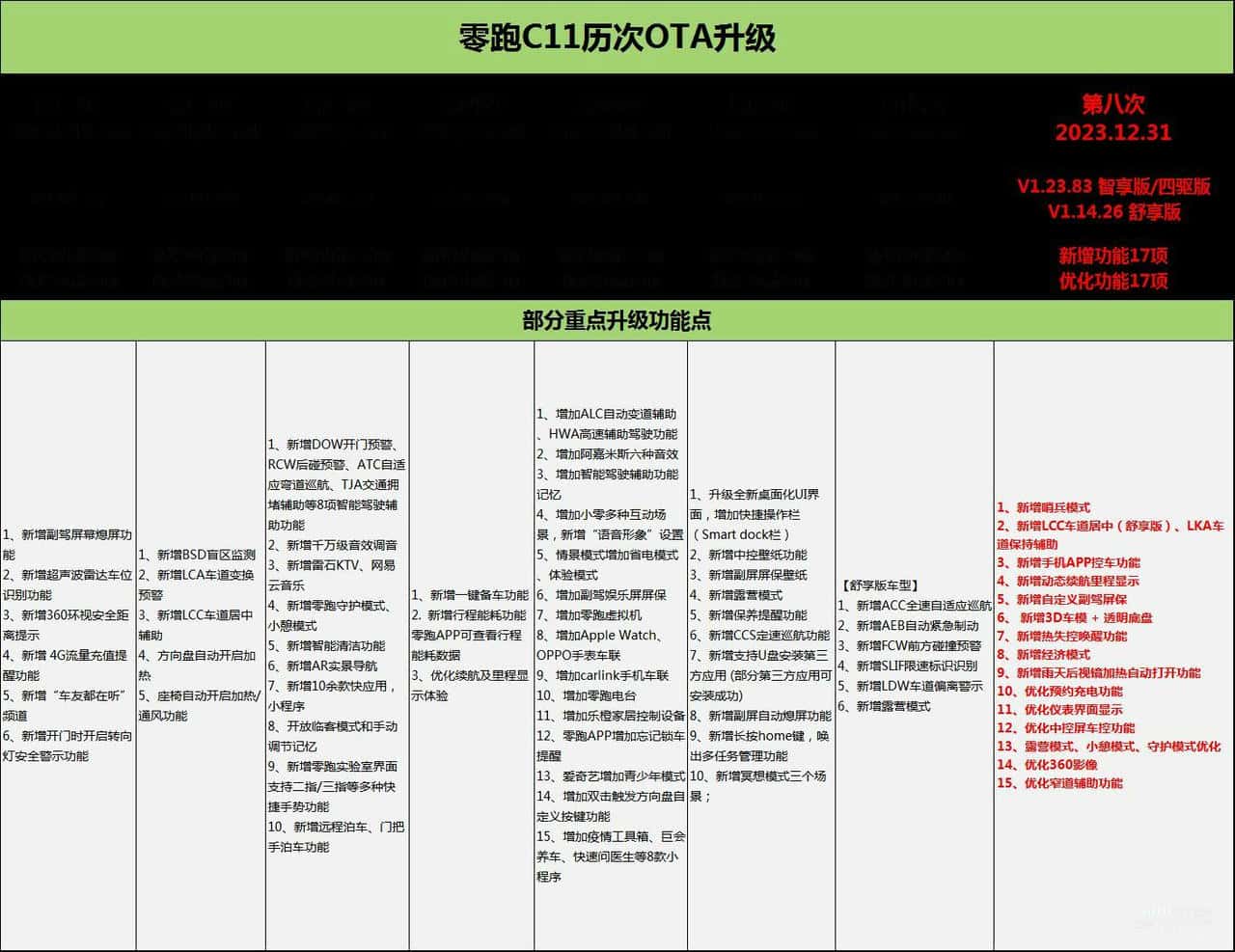 升级车辆超16万台 零跑最强OTA正式开启推送!