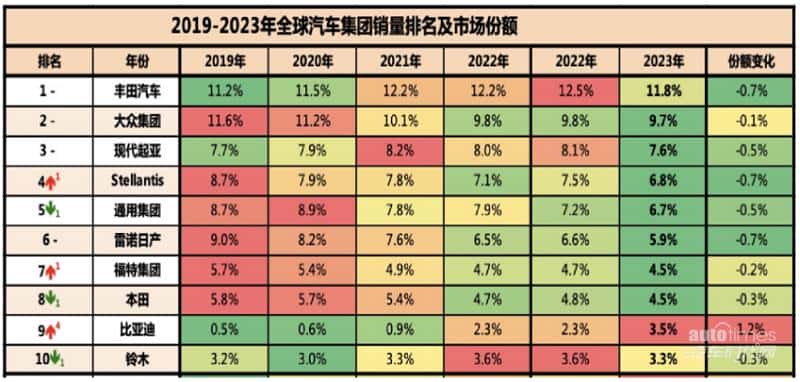 每卖五台新能源就有一台比亚迪,全球新能源销冠背后究竟做对了什么?