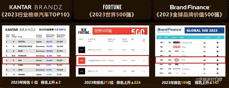 每卖五台新能源就有一台比亚迪,全球新能源销冠背后究竟做对了什么?