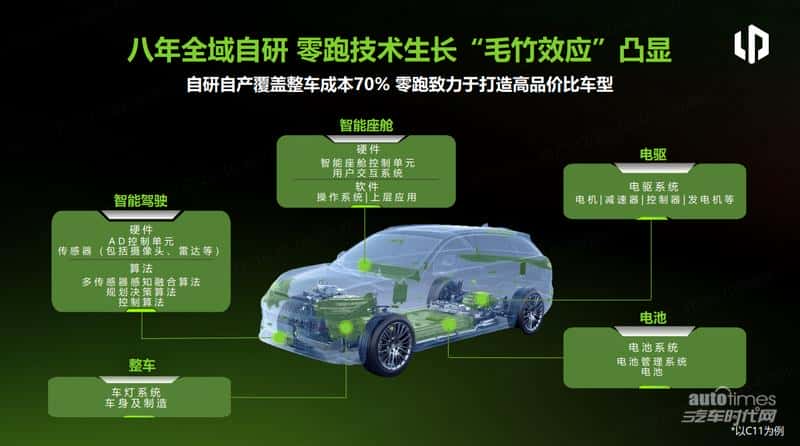 零跑汽车成立八周年：累计交付超30万台，坐稳新势力头部阵营