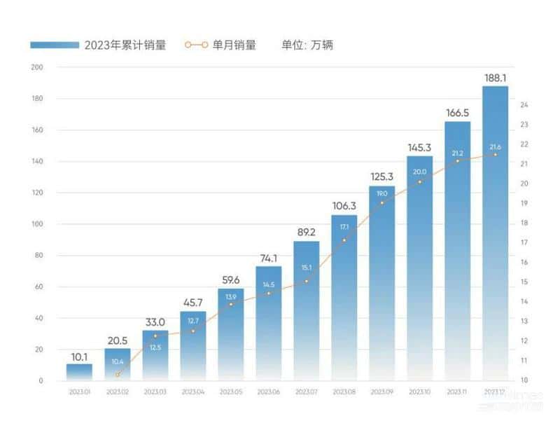 奇瑞集团2023年销售汽车188.1万辆，同比增长52.6%  年营收、销量、出口创造“三项历史新高”