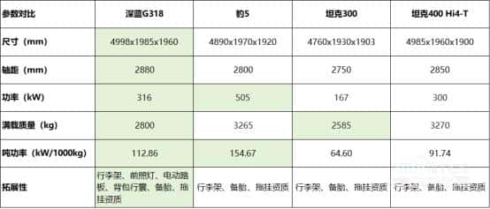 深蓝G318基础参数曝光，超大空间+超强拓展+超级增程双电机四驱