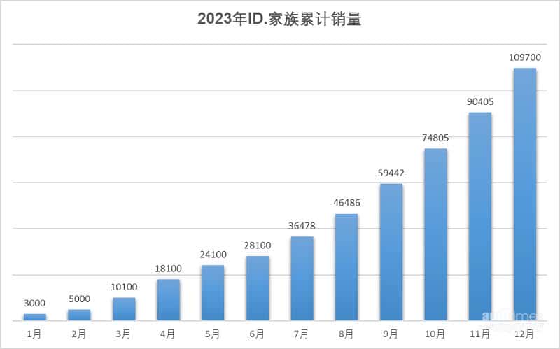 上汽大众2023全年销量121.5万辆 新能源发力劲增32%