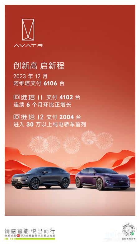 阿维塔12月交付6106台,创新高启新程 首批获自动驾驶(L3级)测试牌照