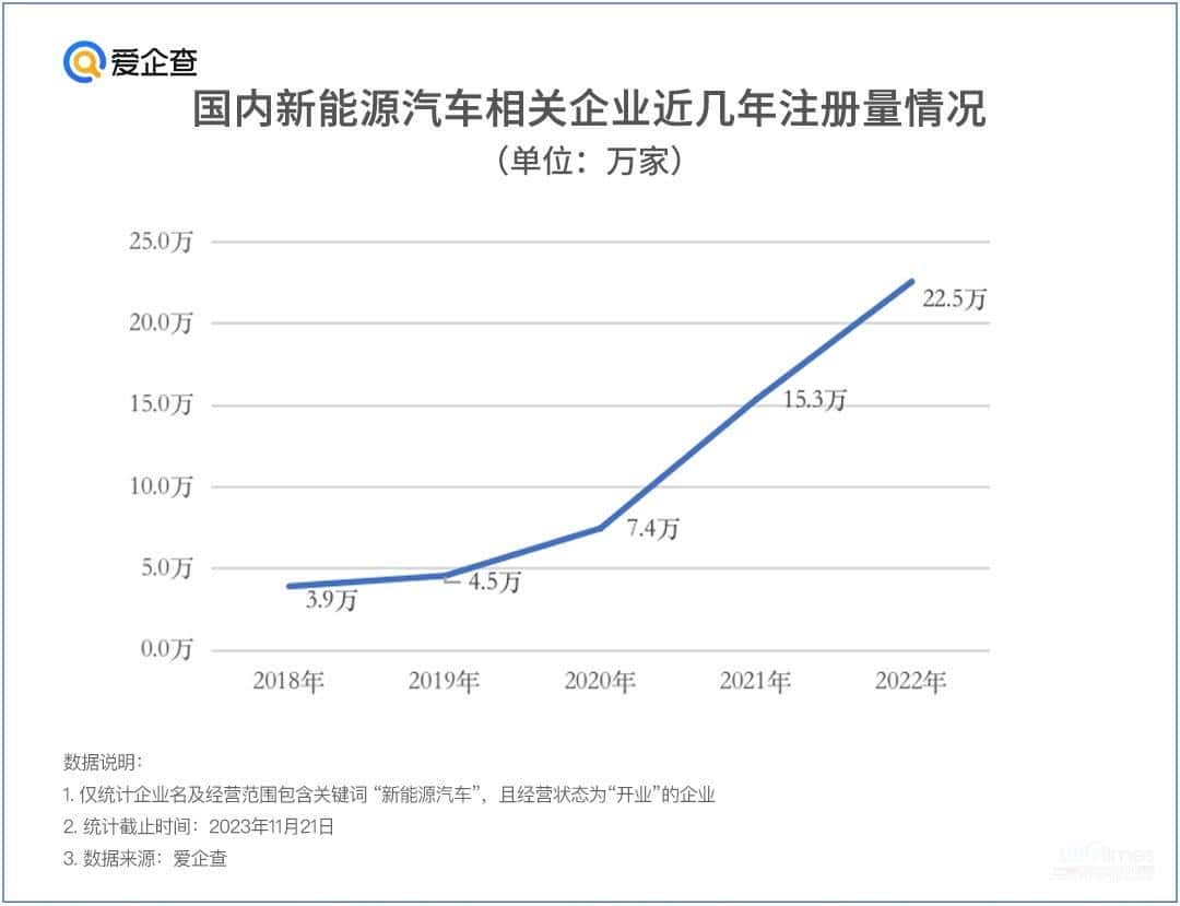 中国新能源汽车产业链做强做大,爱企查盘点背后产业数据