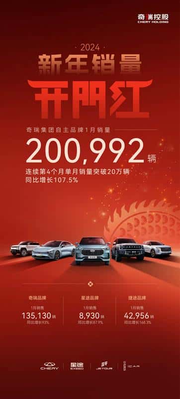 奇瑞集团自主品牌月销20.1万辆,同比增长107.5% 连续第4个月销量突破20万+