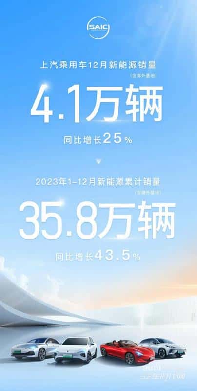 上汽乘用车2023全年新能源销售35.8万辆 驰骋新赛道、再攀新高峰