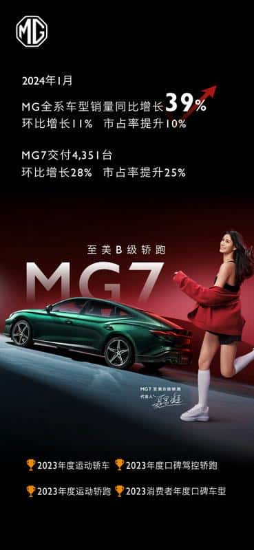 携手夏思凝向上跃!MG7新年领跑,1月劲销4351台