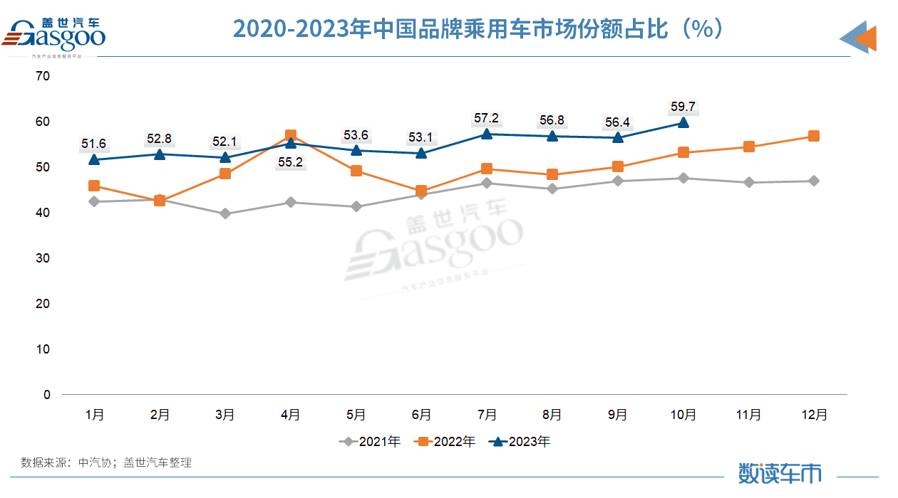 10月车市再创历史新高，全年3%增长目标稳了