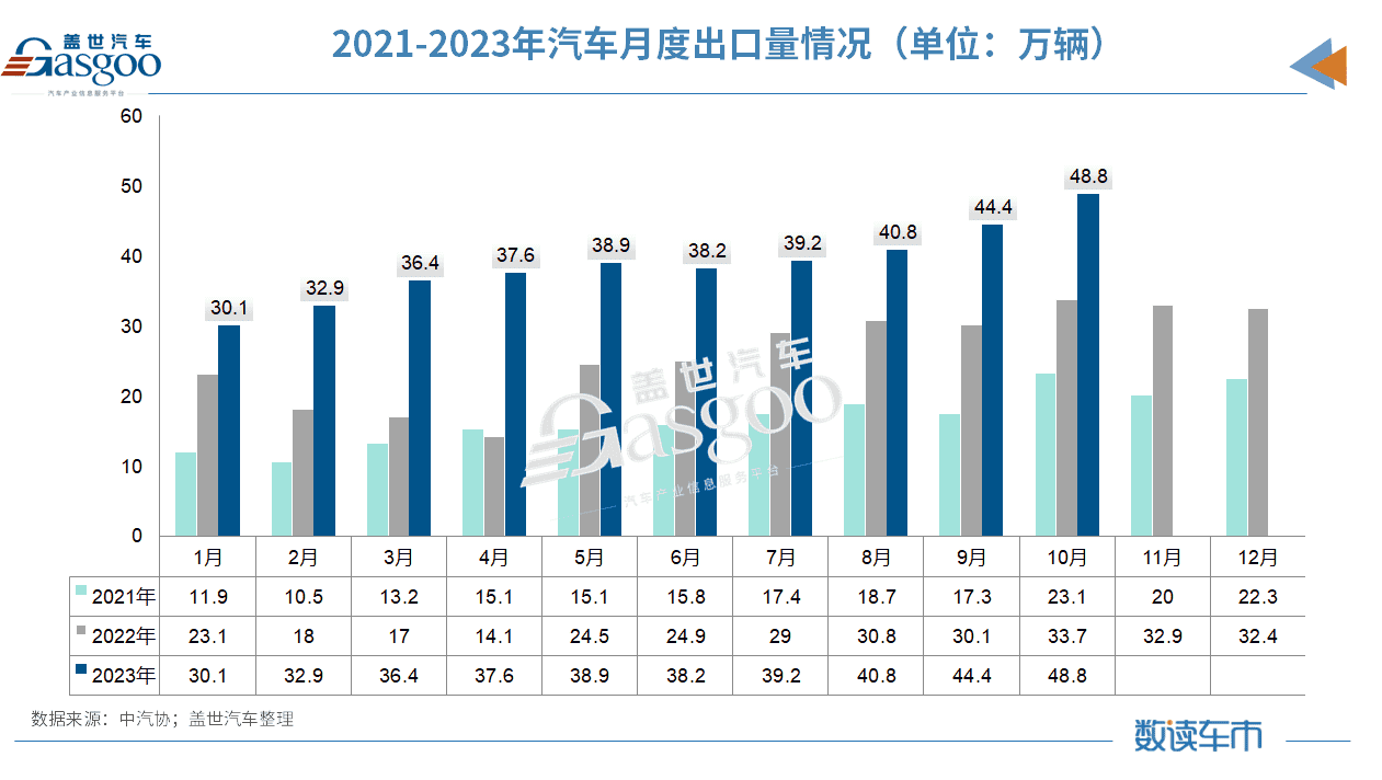 10月车市再创历史新高，全年3%增长目标稳了
