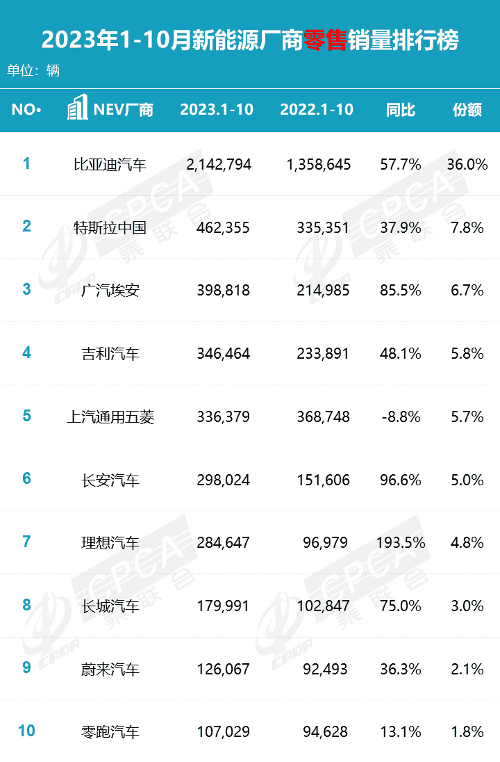10月车市再创历史新高，全年3%增长目标稳了