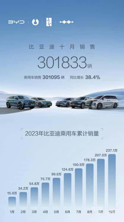 月销首破30万大关!比亚迪10月汽车销量创新高