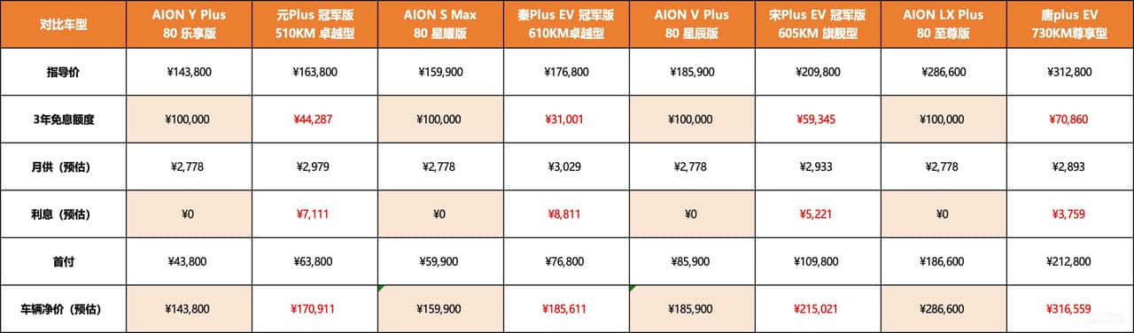 埃安双料保值冠军 3年10万0息再加料