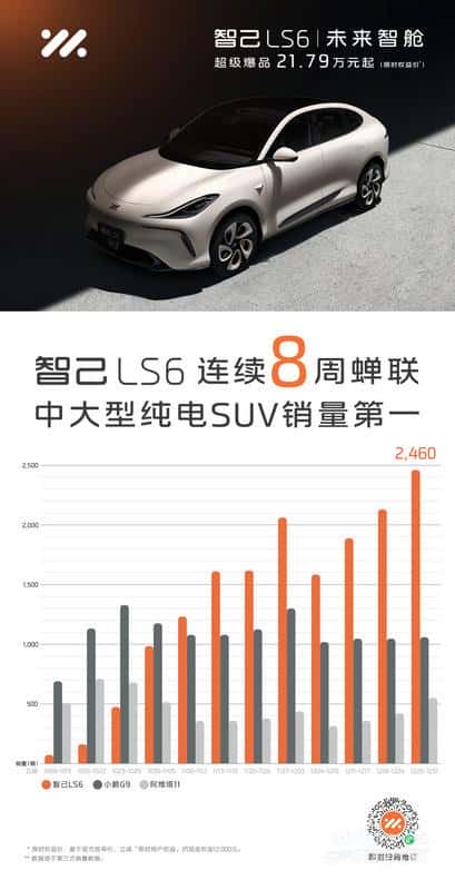 再创新高!智己LS6四度蝉联全品类销冠 “未来智舱”八连冠“中大型纯电SUV”赛道