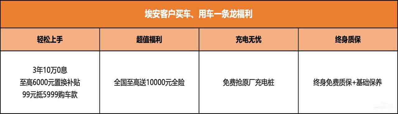 埃安双料保值冠军 3年10万0息再加料