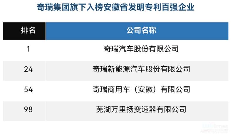 开门红:奇瑞连续十年雄霸“安徽发明专利百强”榜首