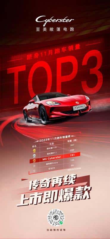 上市即热销!MG Cyberster11月位列跑车销量TOP3