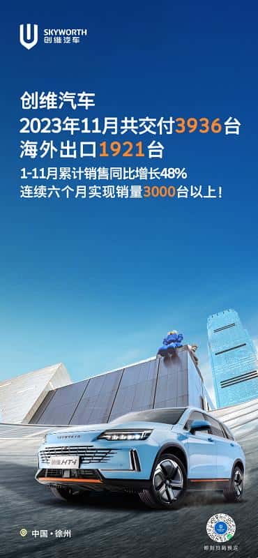 创维汽车11月交付3936台，连续六个月实现销量3000台以上！