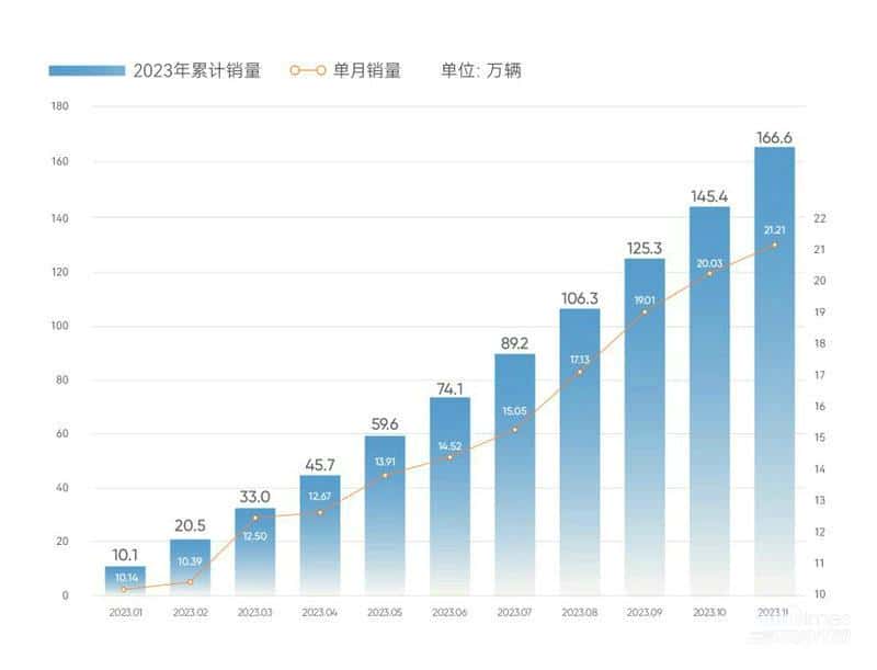 再创新高!奇瑞集团11月销量21.2万辆,同比增长111%