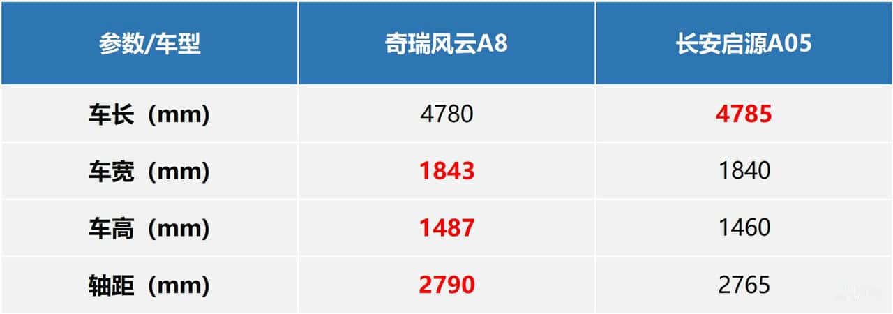 风云A8对比启源A05,谁才是“技高一筹”的全能家轿?