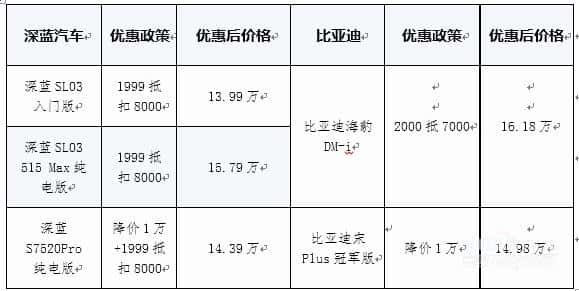 冬季钜惠季 深蓝福利放送 最高降价高达16000元